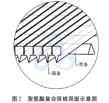 聚氨酯復(fù)合篩板