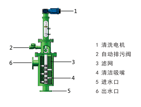 吮吸式自清洗過濾器