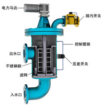 刮刀式過(guò)濾器工作原理