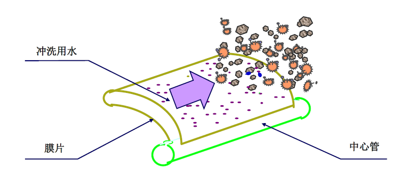 工業反滲透膜清洗