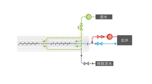 超濾膜的安裝方式有哪些？如何安裝？-藍(lán)膜