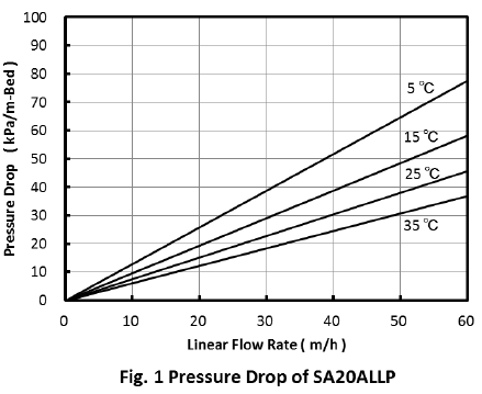 酸回收處理樹脂型號