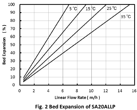 酸回收處理樹脂型號-除酸樹脂哪個好