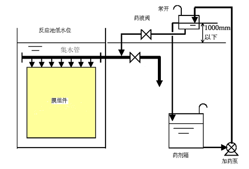 MBR平板膜清洗教程-更換周期、東麗清洗藥劑配置-藍膜