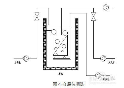 細說MBR膜,物理跟化學,清洗方法,步驟