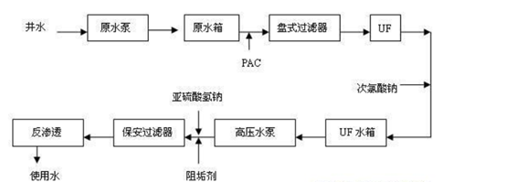 純水反滲透設(shè)備工藝設(shè)計-藍(lán)膜
