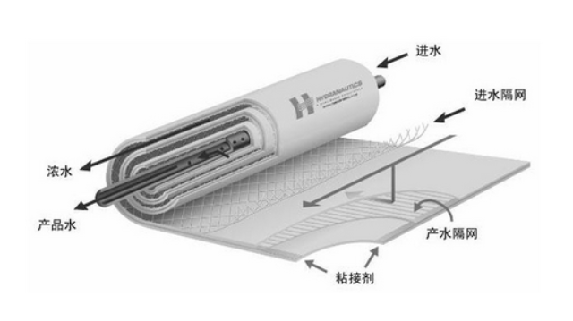 美國海德能反滲透膜回收率多少？-藍膜